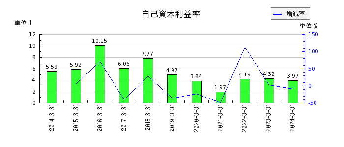 琉球銀行の自己資本利益率の推移