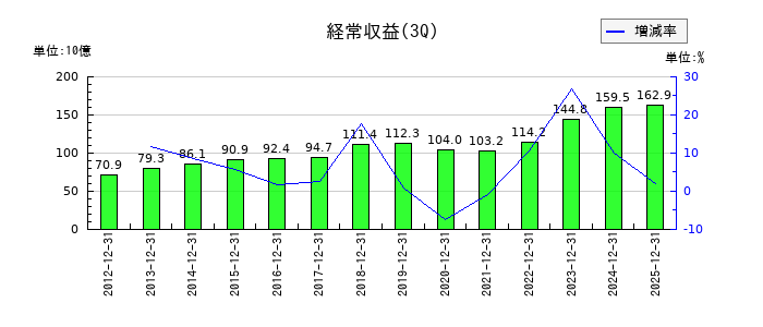 セブン銀行の第3四半期の売上高推移
