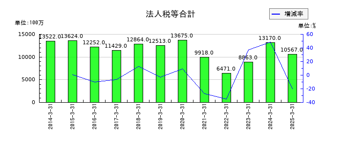 セブン銀行の法人税等合計の推移