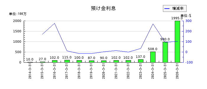 セブン銀行の預け金利息の推移