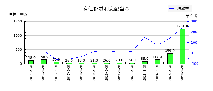 セブン銀行の有価証券利息配当金の推移
