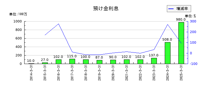 セブン銀行の預け金利息の推移
