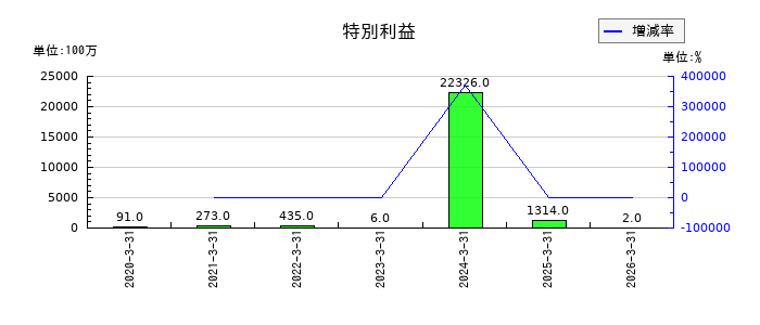 セブン銀行の有価証券利息配当金の推移