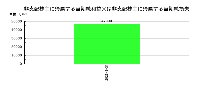 セブン銀行の非支配株主に帰属する当期純利益又は非支配株主に帰属する当期純損失の推移