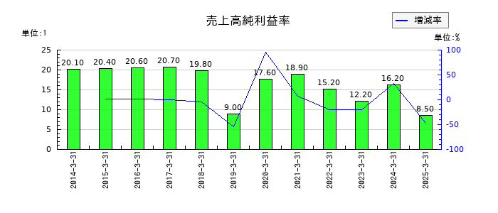 セブン銀行の売上高純利益率の推移