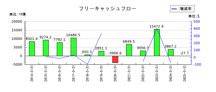 みずほフィナンシャルグループのフリーキャッシュフロー推移