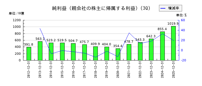 みずほフィナンシャルグループの第3四半期の純利益推移