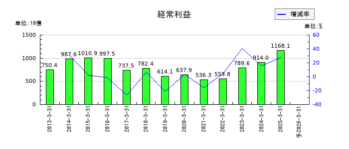 みずほフィナンシャルグループの通期の経常利益推移