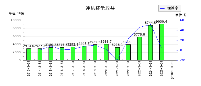 みずほフィナンシャルグループの通期の売上高推移