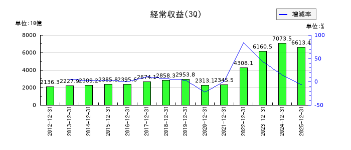 みずほフィナンシャルグループの第3四半期の売上高推移