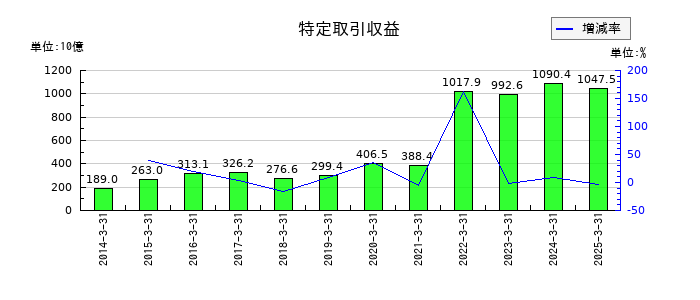 みずほフィナンシャルグループの特定取引収益の推移