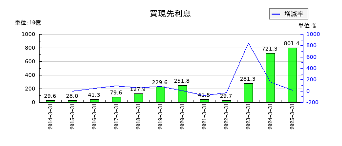 みずほフィナンシャルグループの買現先利息の推移