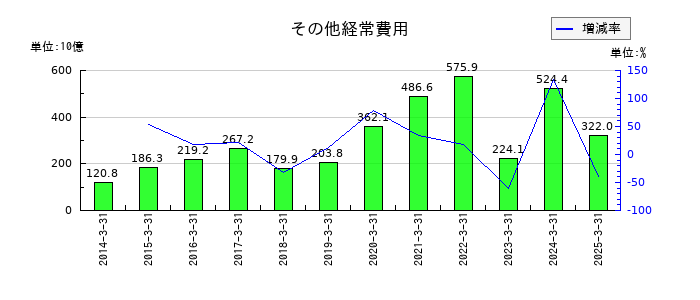 みずほフィナンシャルグループのその他経常費用の推移