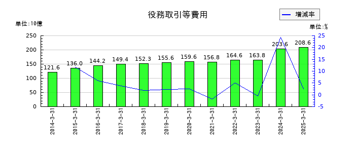 みずほフィナンシャルグループの役務取引等費用の推移