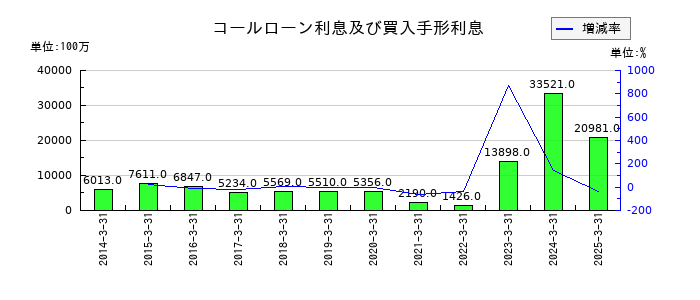 みずほフィナンシャルグループのコールローン利息及び買入手形利息の推移