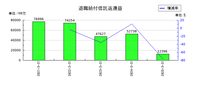 みずほフィナンシャルグループの退職給付信託返還益の推移