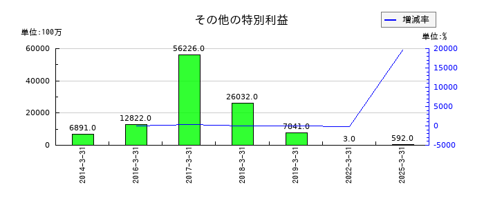 みずほフィナンシャルグループの過去勤務費用処理額の推移