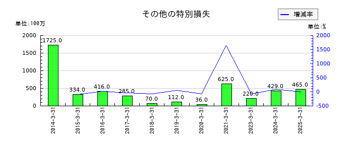 みずほフィナンシャルグループのその他の特別損失の推移