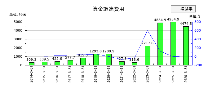 みずほフィナンシャルグループの資金調達費用の推移