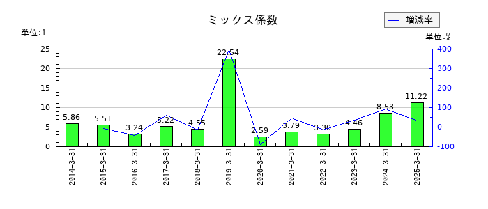 みずほフィナンシャルグループのミックス係数の推移