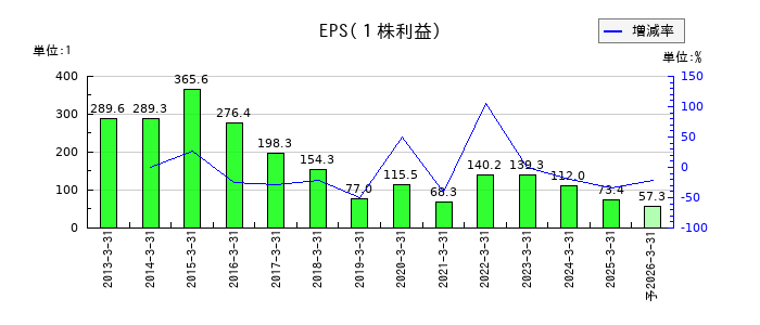 高知銀行のEPS(一株当たりの利益)推移