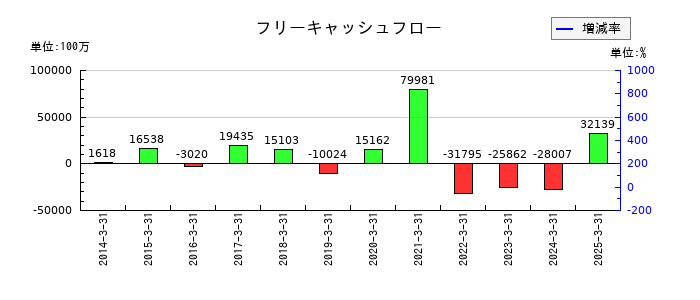 高知銀行のフリーキャッシュフロー推移