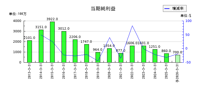 高知銀行の通期の純利益推移