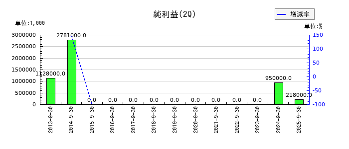 高知銀行の第2四半期の純利益推移