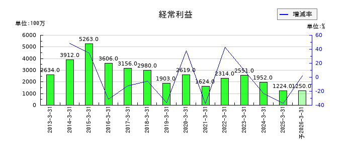 高知銀行の通期の経常利益推移