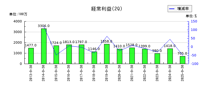 高知銀行の第2四半期の経常利益推移