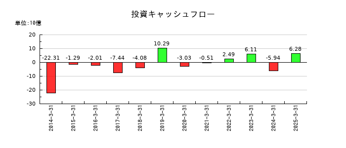 高知銀行の投資キャッシュフロー推移