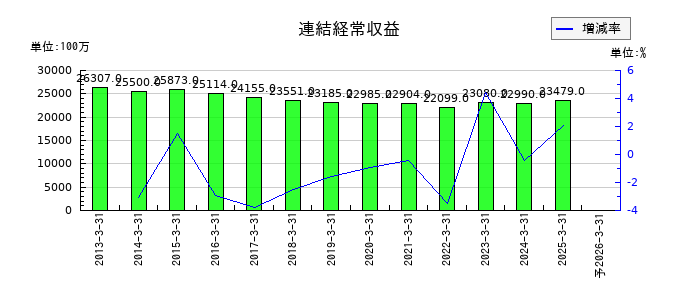 高知銀行の通期の売上高推移