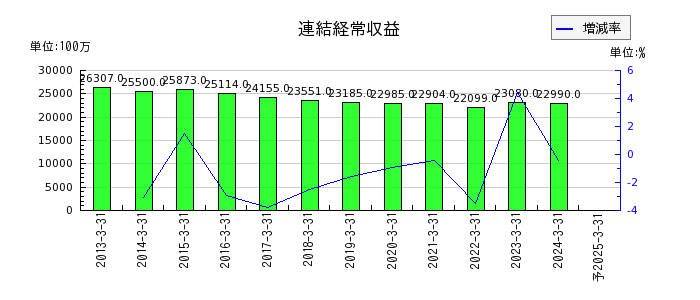 高知銀行の通期の売上高推移