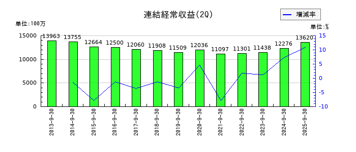 高知銀行の第2四半期の売上高推移