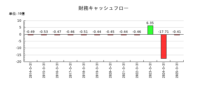 高知銀行の財務キャッシュフロー推移