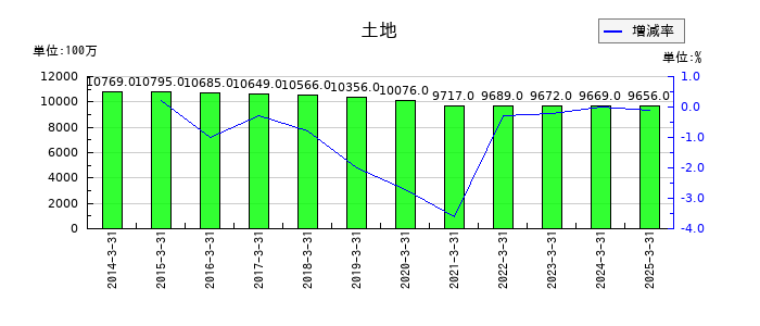 高知銀行の土地の推移