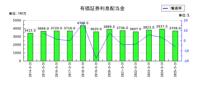 高知銀行の有価証券利息配当金の推移