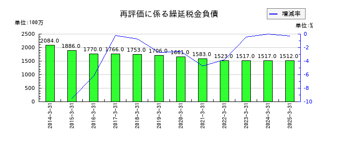 高知銀行の再評価に係る繰延税金負債の推移