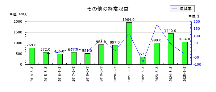 高知銀行のその他の経常収益の推移