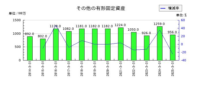 高知銀行のその他の有形固定資産の推移