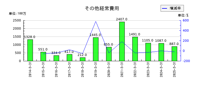 高知銀行のその他経常費用の推移