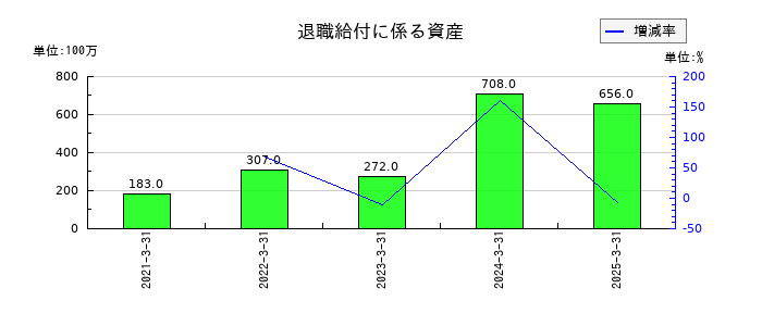 高知銀行の退職給付に係る資産の推移