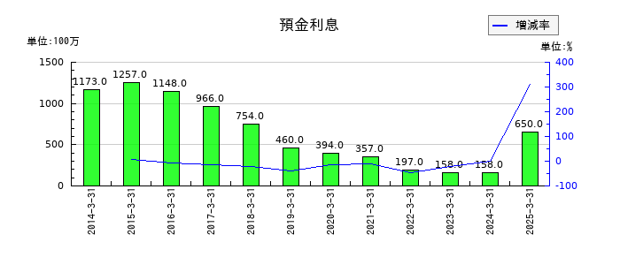 高知銀行の預金利息の推移