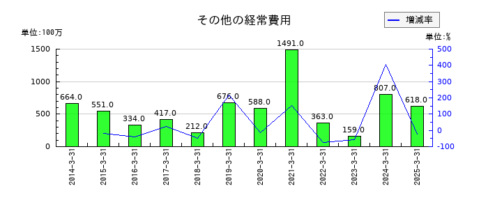 高知銀行のその他の経常費用の推移