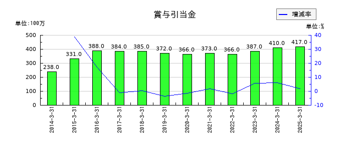 高知銀行の賞与引当金の推移