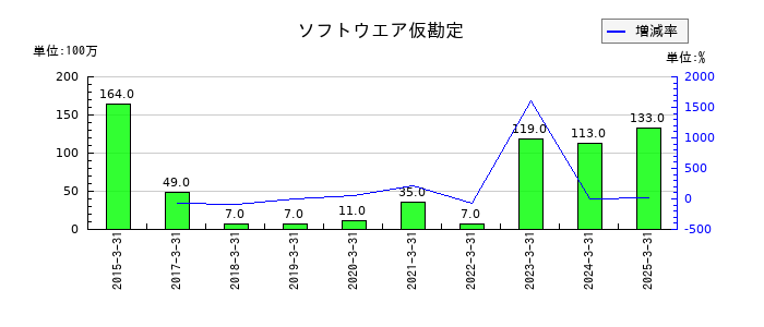 高知銀行のソフトウエア仮勘定の推移