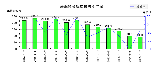 高知銀行の睡眠預金払戻損失引当金の推移