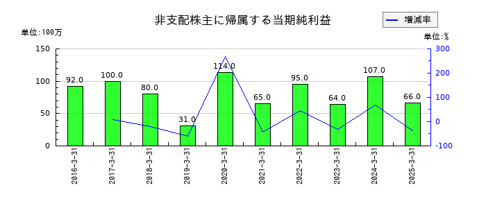 高知銀行の非支配株主に帰属する当期純利益の推移