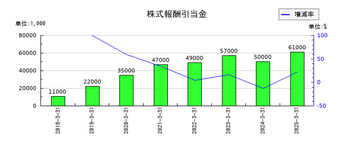 高知銀行の株式報酬引当金の推移