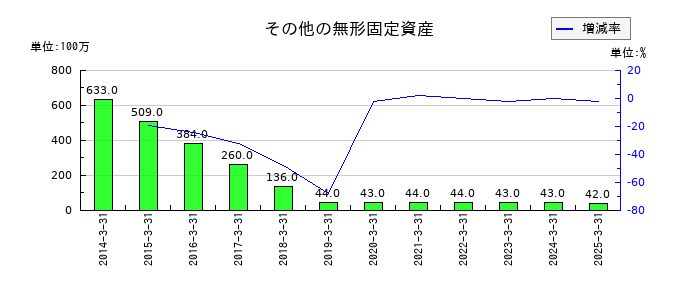高知銀行のその他の無形固定資産の推移